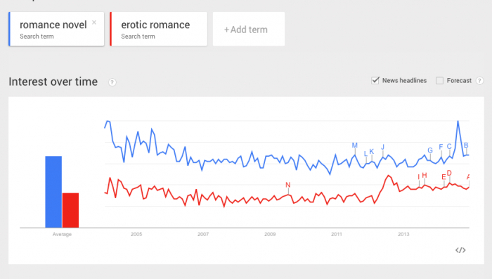 Google Trends: romance novel vs. erotic romance