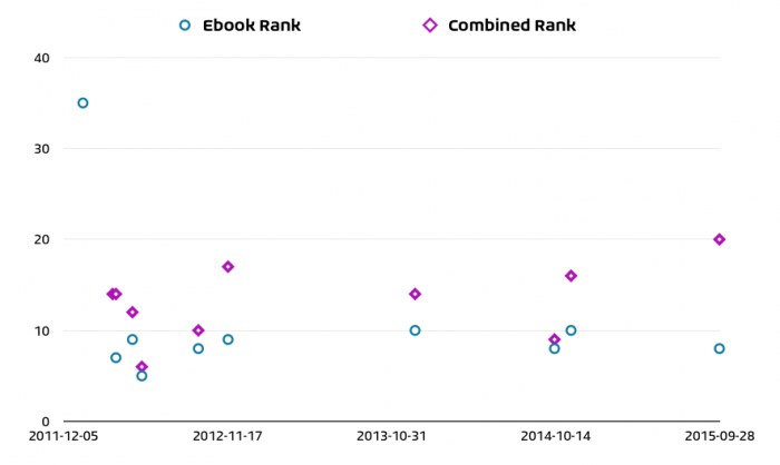 Ellora's Cave NY Times Bestseller Rankings 2011-Oct 2015